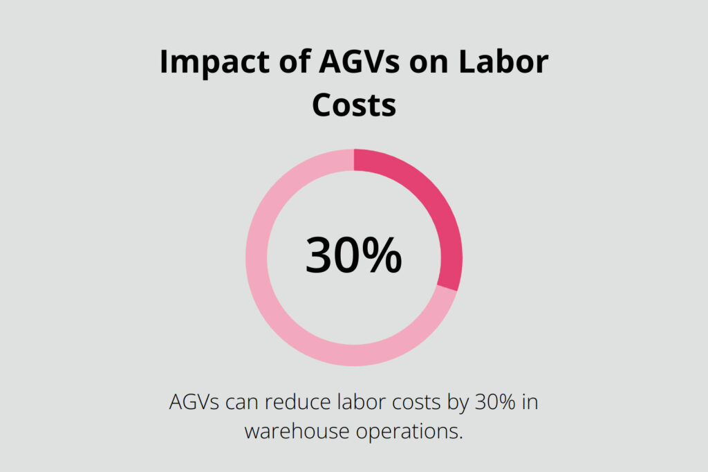 AGVs reduce labor costs by 30% in warehouse operations
