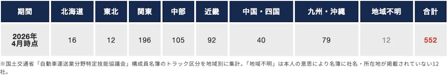 2026年4月時点の地域別件数表。北海道16件、東北12、関東196、中部105、近畿92、中国・四国40、九州・沖縄79、地域不明12、合計552。